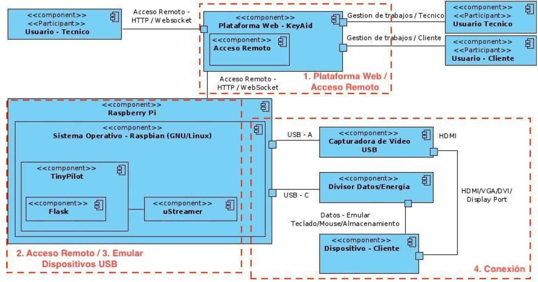 KeyAid - Iot - Architecture