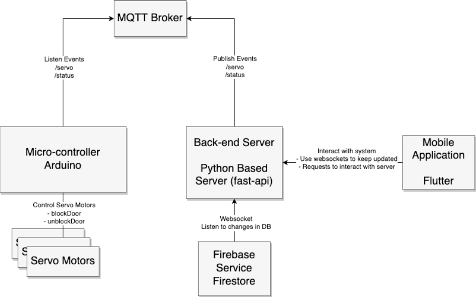 Washing Machines - IoT - Architecture